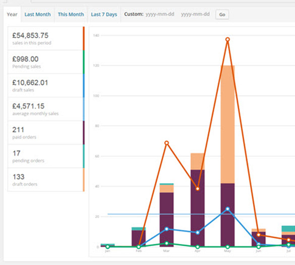 Ecommerce reporting dashboard showing sales data and order reports