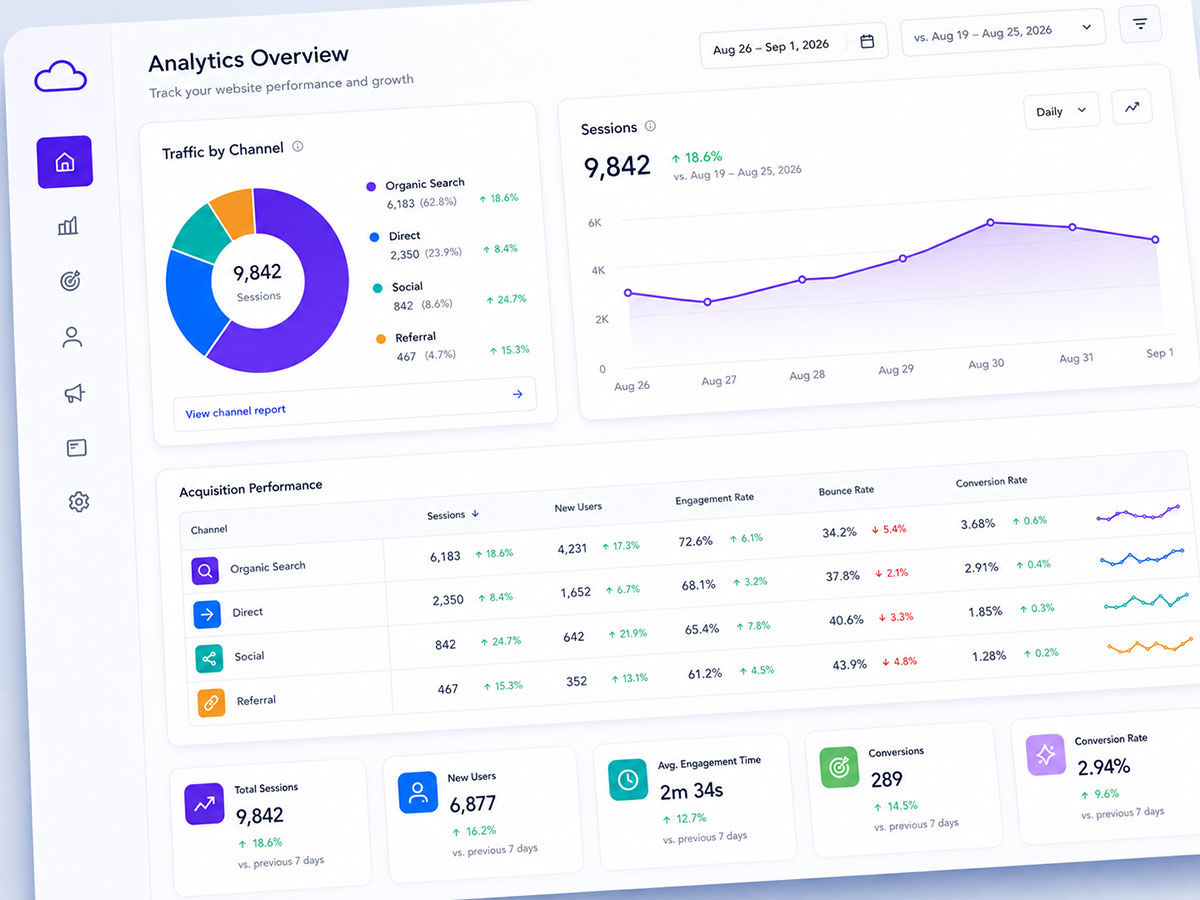 Modern analytics dashboard showing traffic channels, sessions and website performance indicators